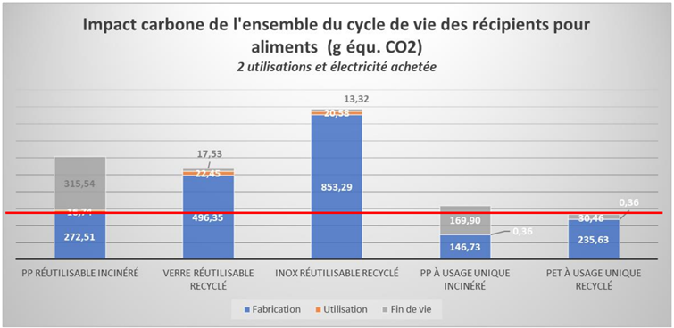 Impact carbone pour 2 utilisations de récipients alimentaires