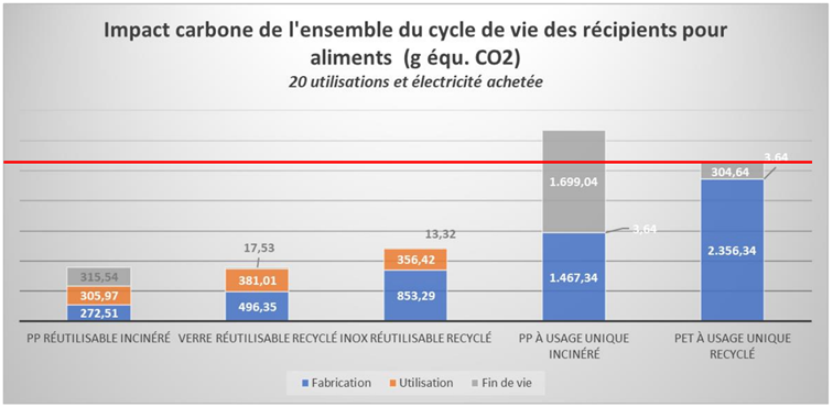 Impact carbone pour 20 utilisations de récipients alimentaires