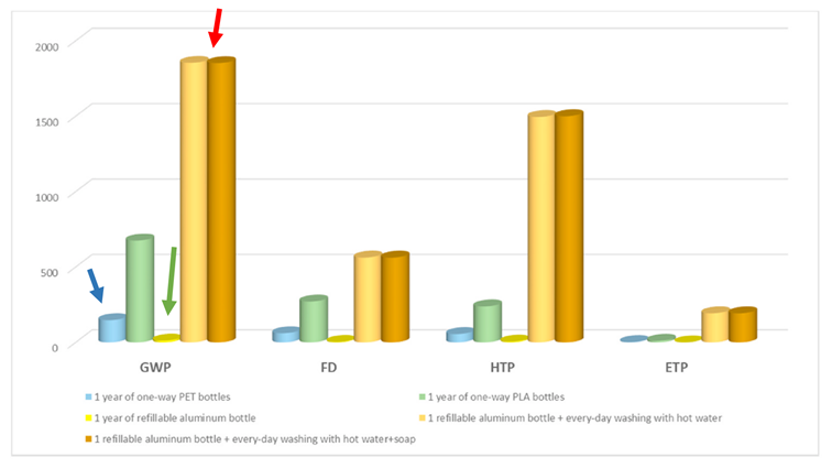 Comparaison d’impacts environnementaux entre des bouteilles en plastique jetables et une gourde en alu 