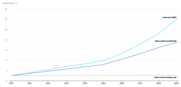 Entre 2010 et 2019, grâce à une meilleure efficacité, la consommation électrique des datacenters 