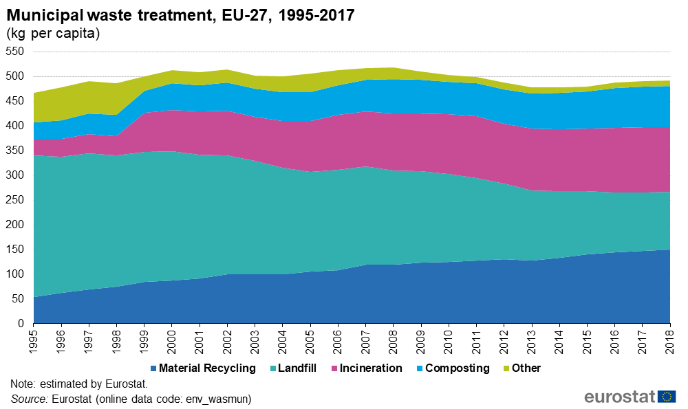 chiffres sur la production de déchets en Europe