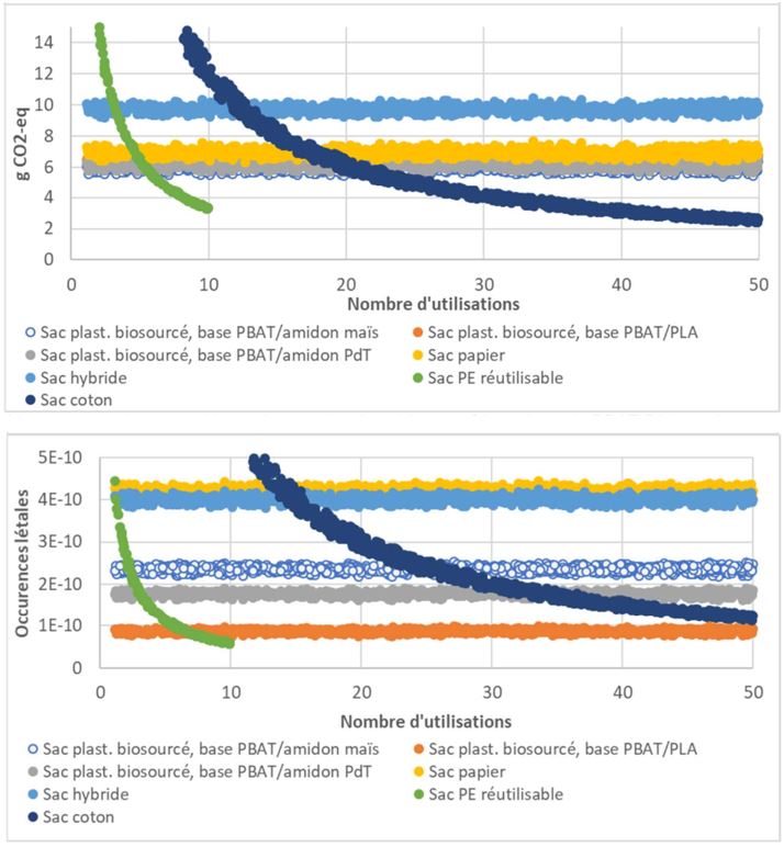 Émissions de gaz à effet de serre et de particules pour différents types de sacs pour fruits et légumes