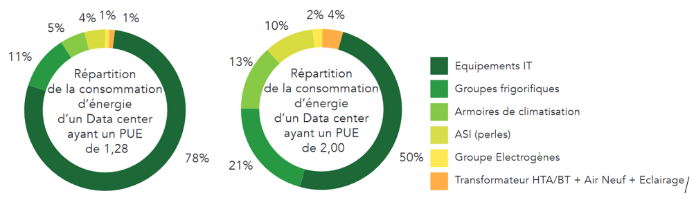 Exemple de répartition des consommations dans un datacenter avec un PUE de 1,28 et avec un PUE de 2