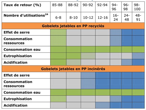 Comparaison de gobelets jetables et réutilisables en plastique 