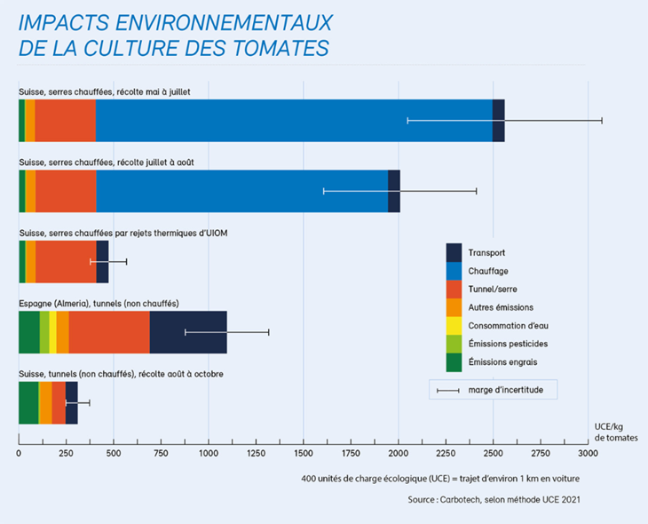 Écobilans des tomates : comparaison de différents modes de culture