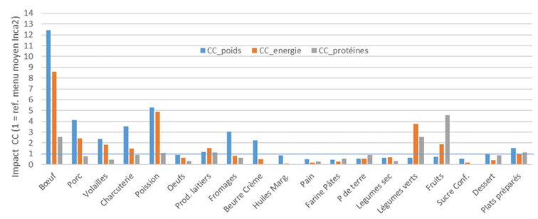 Comparaison de l'impact sur le climat de plusieurs aliments