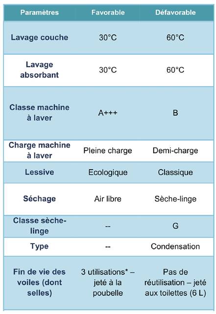 Impact environnemental des langes lavables et réutilisables : scénarios comparatifs