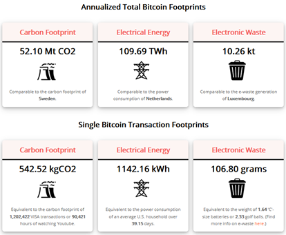 Impact sur l'environnement du minage des Bitcoins