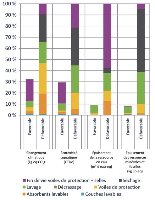 Impact environnemental des langes réutilisables sur 4 facteurs