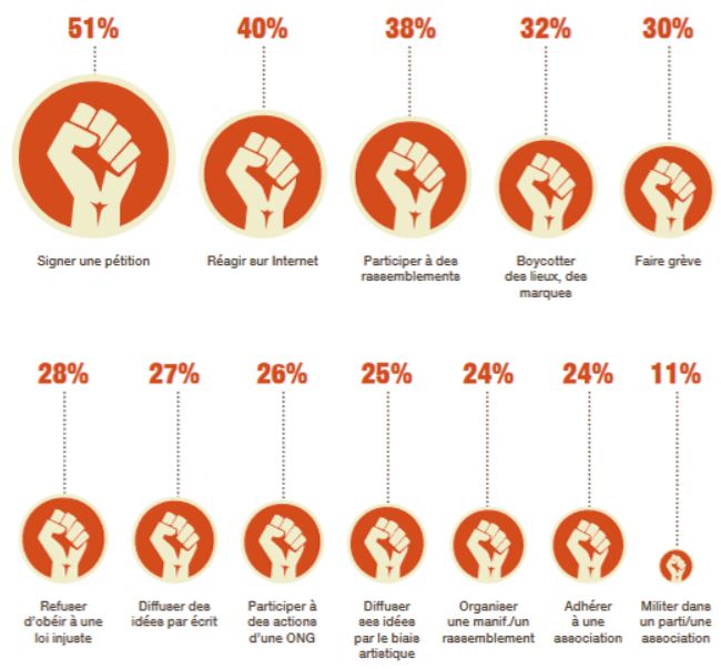 les jeunes pratiquent l'action individuelle plutôt que l'action collective