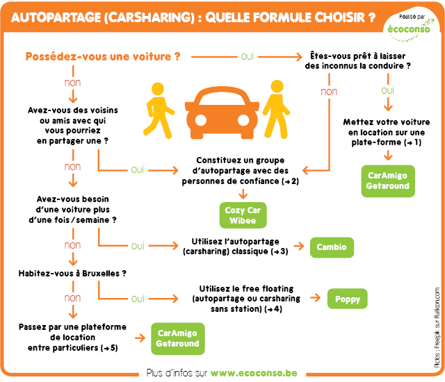 Quelle formule d'autopartage choisir ?