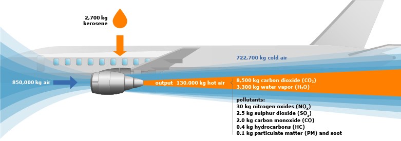 Émissions de CO2 et de polluants par les avions