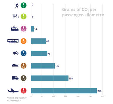 Émissions de CO2 par passager de différents moyens de transport : avion, camion, voiture, autocar, train, vélo, piéton