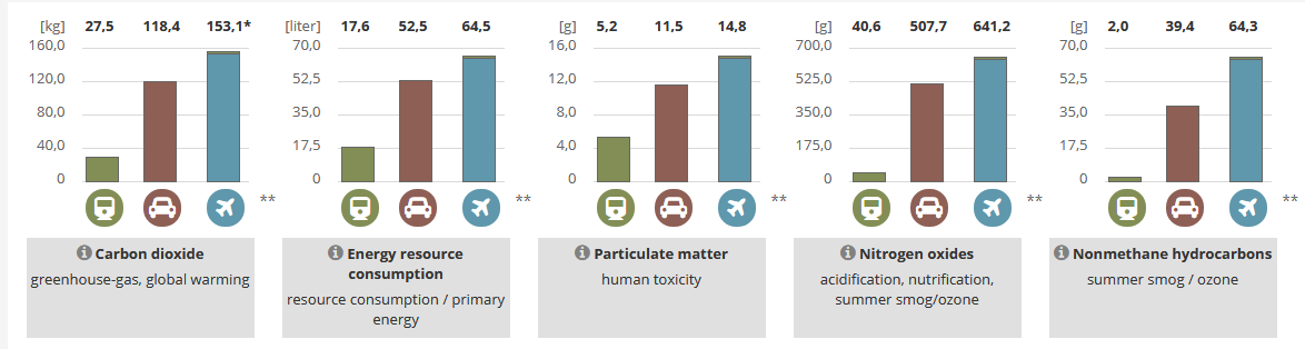 Comparaison d’un trajet Bruxelles-Vienne en train, en voiture et en avion 