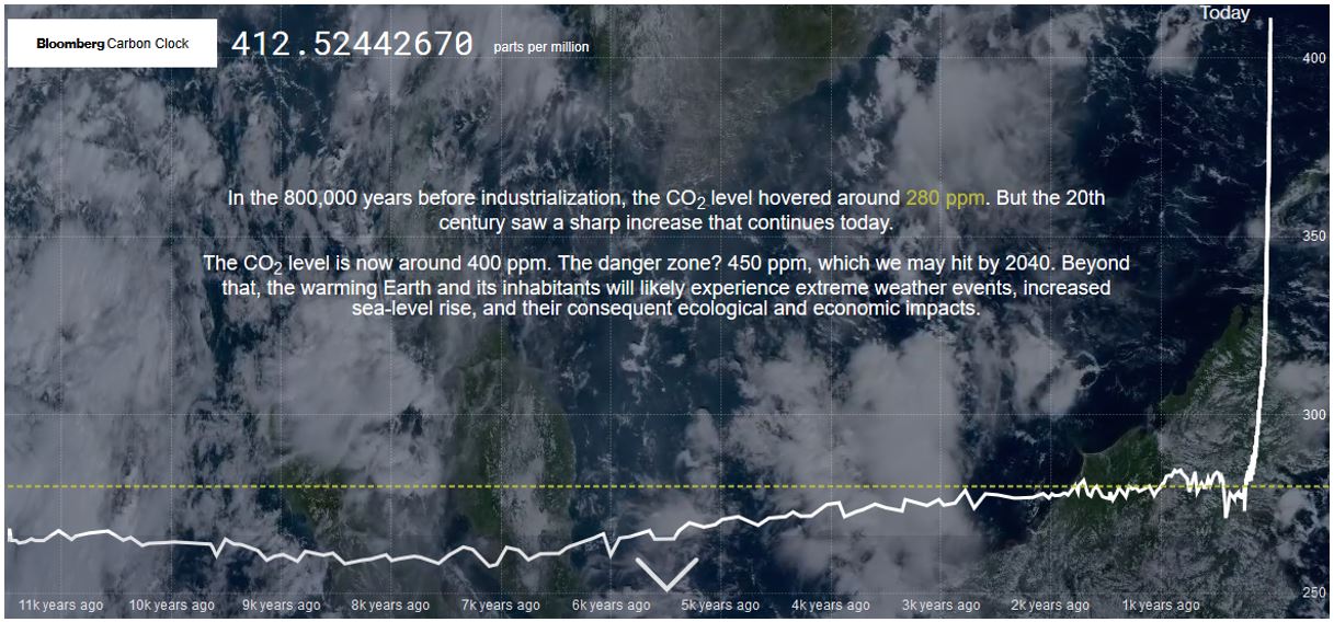 Évolution de la concentration de CO2 dans l'atmosphère