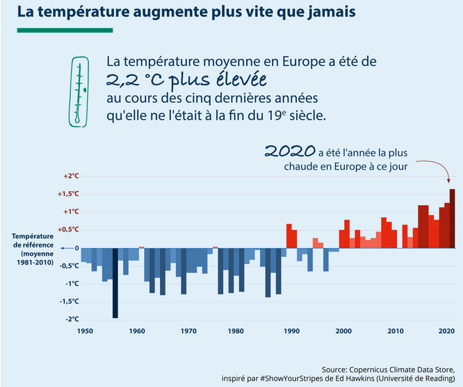 Changement climatique : la température augmente