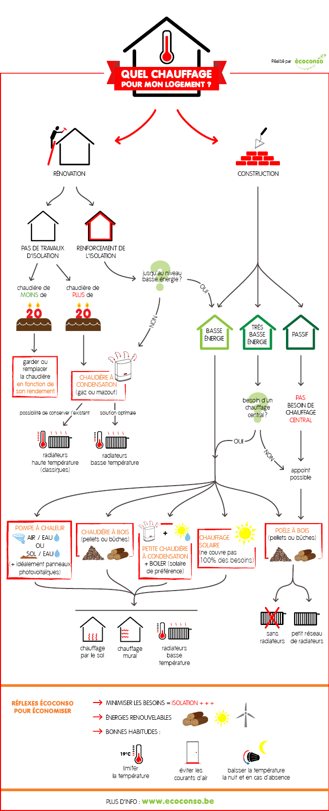 Choisir un chauffage pour mon logement : infographie