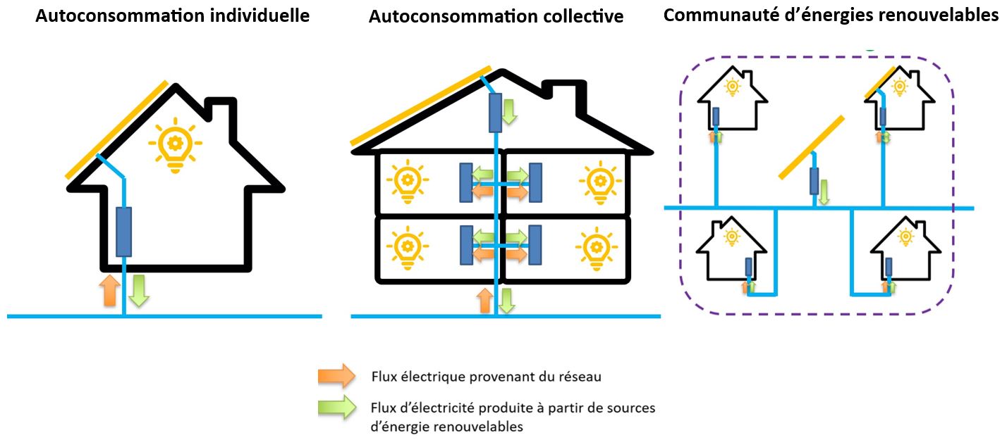 autoconsommation collective et communautés d'énergie