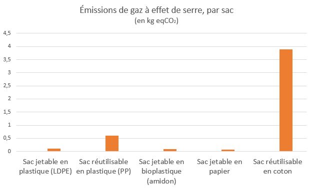 Comparaison du bilan carbone de différents sacs de courses