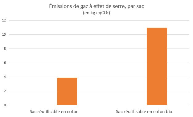 Comparaison du bilan carbone du tote bag en coton, classique et bio