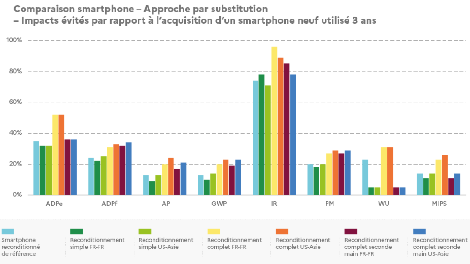 Comparaison de l'impact sur l'environnement d'un smartphone neuf utilisé 3 ans vs. un smartphone reconditionné
