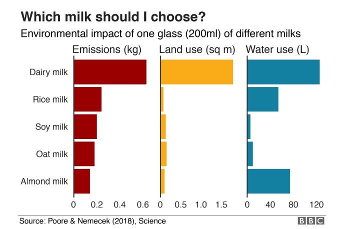 Comparaison des impacts sur l'environnement de différents laits végétaux