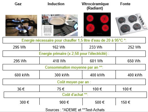 🏆 Quelles sont les meilleures plaques induction? Comparatif 2024