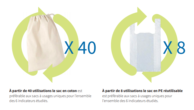 Comparaison sac réutilisable en plastique et en coton