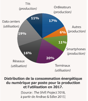 Distribution de la consommation d'énergie du numérique par poste pour la production et l'utilisation