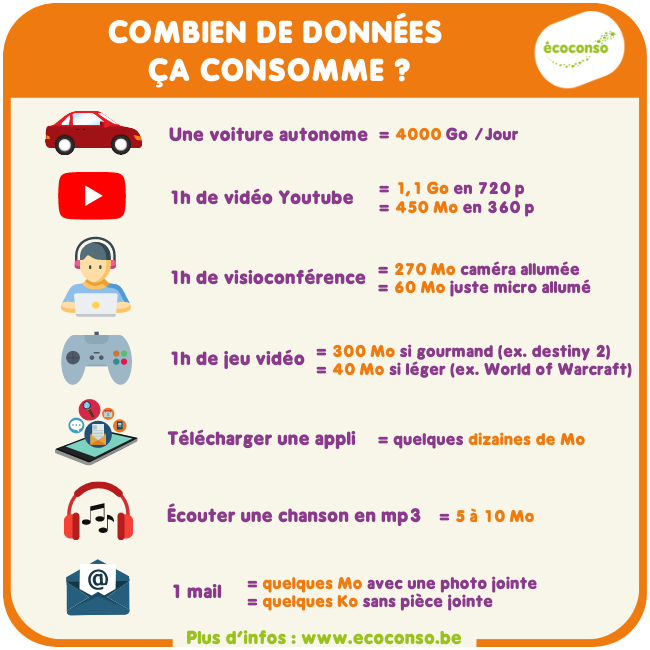 Consommation de données de divers usages numériques