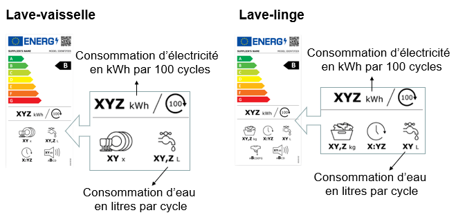 Consommation d'une machine à laver en eau et électricité