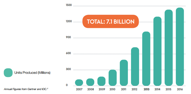 Croissance de la production de smartphones