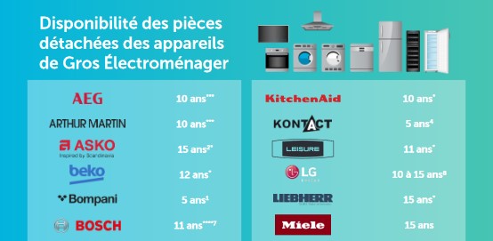 Achat, conseils de petits et gros électroménagers