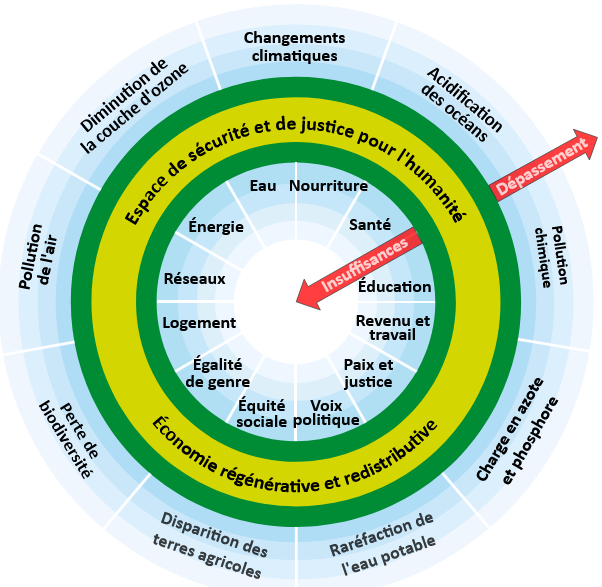 La sobriété : économie du donut