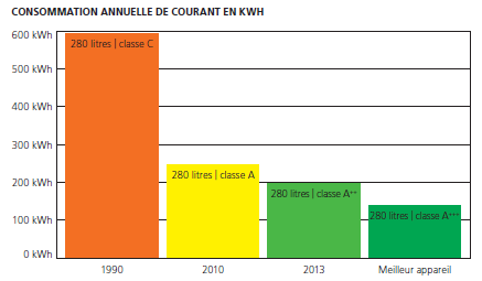 Évolution de la consommation des réfrigérateurs-congélateurs