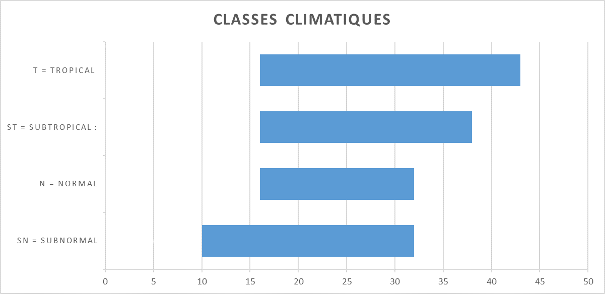 Classe climatique des frigos et congélateurs