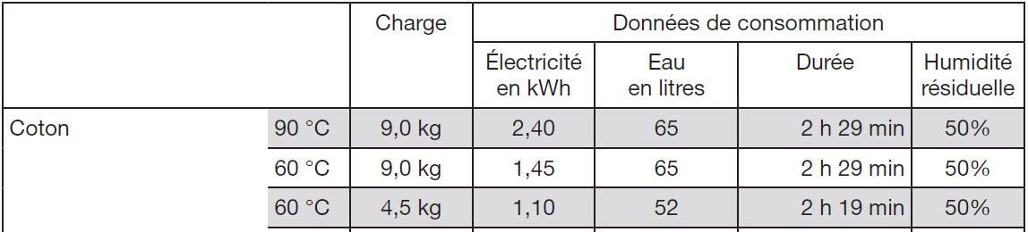 Mieux vaut une machine bien remplie que 2 à demi-charge