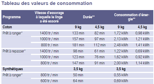 Consommation du sèche-linge