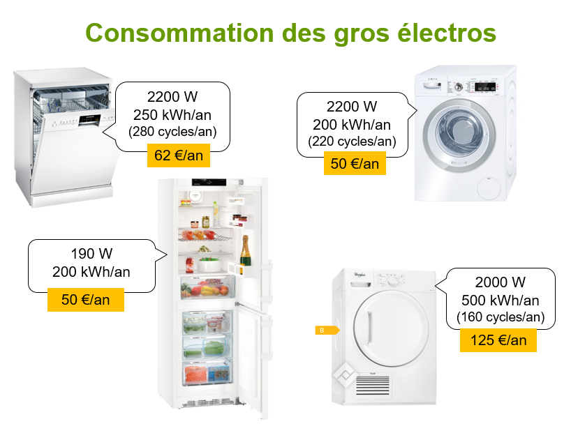 Consommation et coût des gros appareils électroménagers