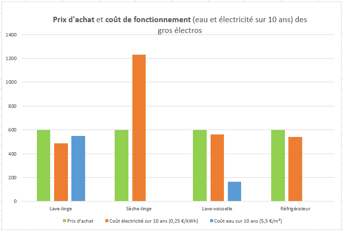 Les électroménagers coûtent souvent plus à l'utilisation qu'à l'achat