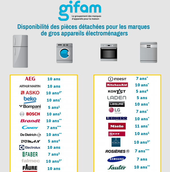 Marques fiables pour les électros, selon GIFAM