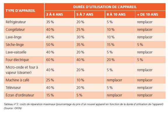 Ce que vous devez savoir sur l'électroménager