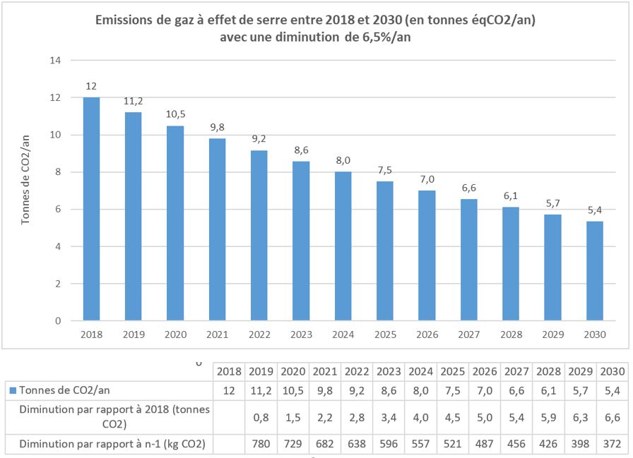 Diminution des émissions de gaz à effet de serre de 6,5% par an entre 2018 et 2030