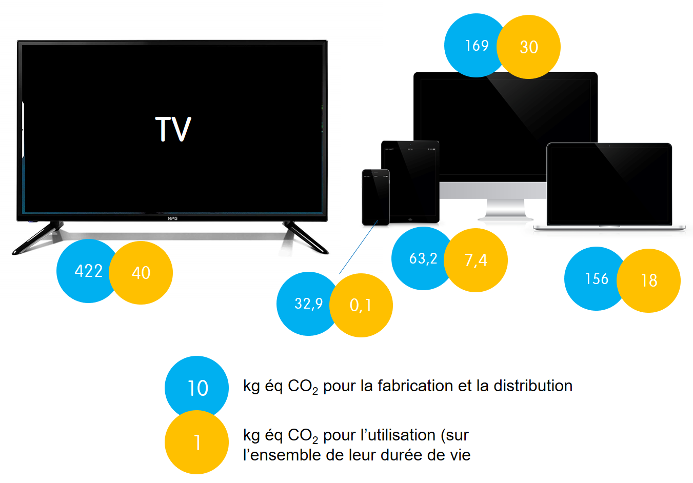 Cela génère beaucoup plus de CO2 de fabriquer une télé, un smartphone ou un ordinateur que de l'utiliser