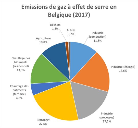 Source de émissions de gaz à effet de serre en Belgique en 2017
