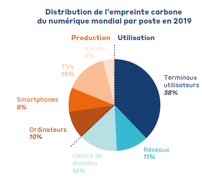 Distribution de l'empreinte carbone du numérique mondial par poste