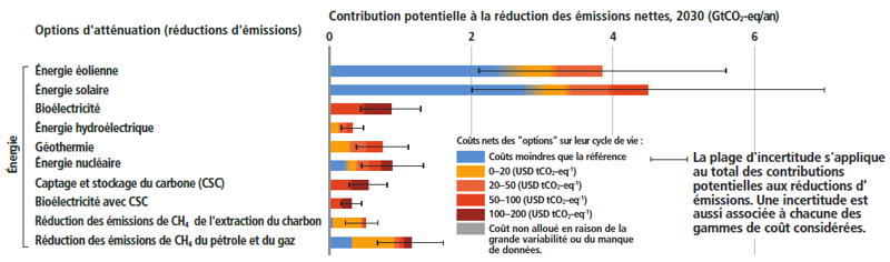 Contribution potentielle à la réduction des émissions de CO2