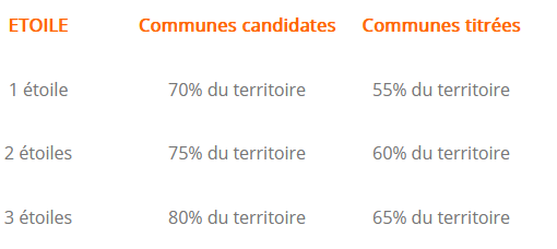 attribution des étoiles aux provinces du commerce équitable