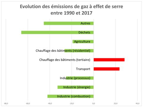 Évolution des émissions de gaz à effet de serre belges entre 1990 et 2017
