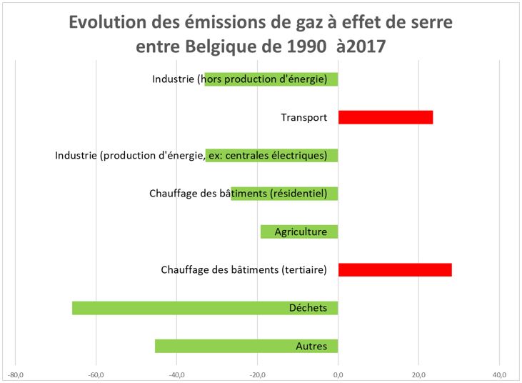 Évolution des émissions de gaz à effet de serre belges entre 1990 et 2017